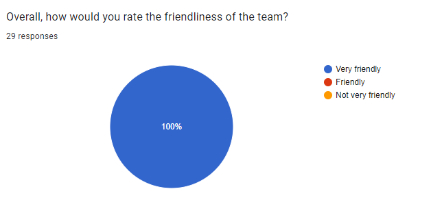 Friendliness of the team