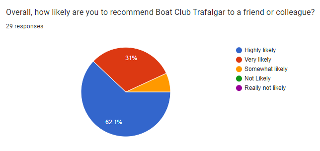 Recommend Boat Club